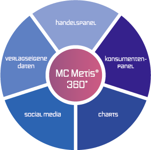 MC Metis 360